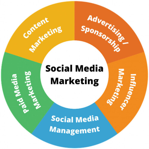 Social Media Marketing Agency in Noida is a ‘ Big Thing ’ in the digital marketing arena. Your social media platforms acts as your brand’s voice and engages a huge diapason of target followership through your creative and impacting posts or contents. In short, the social media marketing amplifies your brand’s recognition and fidelity. Click here: https://www.madzenia.com/social-media-marketing
